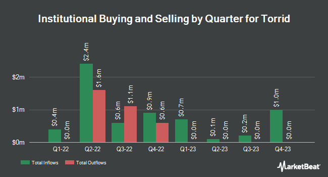 Institutional Ownership by Quarter for Torrid (NYSE:CURV)