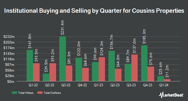 Institutional Ownership by Quarter for Cousins ​​Properties (NYSE:CUZ)