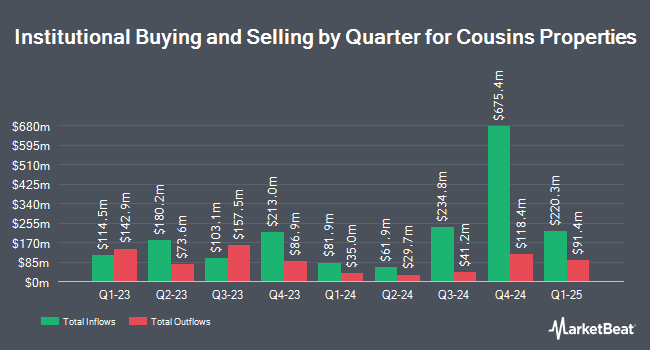 Institutional Ownership by Quarter for Cousins Properties (NYSE:CUZ)