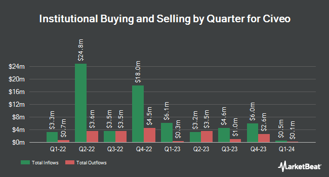 Institutional Ownership by Quarter for Civeo (NYSE:CVEO)