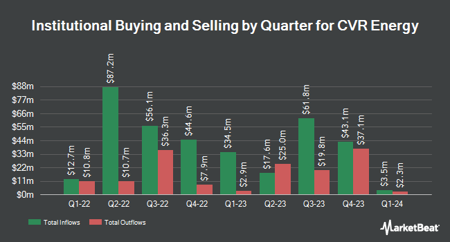 Institutional Ownership by Quarter for CVR Energy (NYSE:CVI)