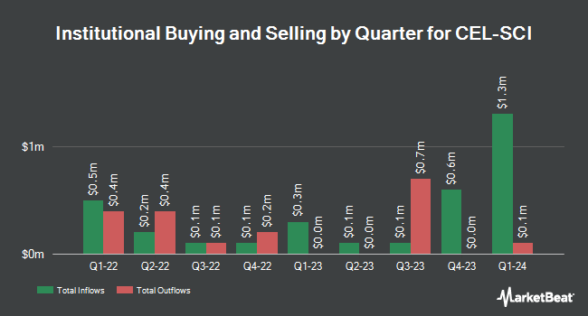 Institutional Ownership by Quarter for CEL-SCI (NYSE:CVM)