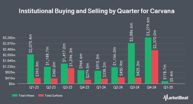 Institutional Ownership by Quarter for Carvana (NYSE:CVNA)