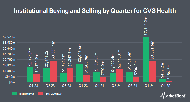 Institutional Ownership by Quarter for CVS Health (NYSE:CVS)