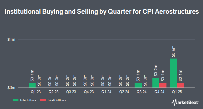 Institutional Ownership by Quarter for CPI Aerostructures (NYSE:CVU)