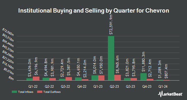 Institutional Ownership of Chevron (NYSE:CVX) by Quarter