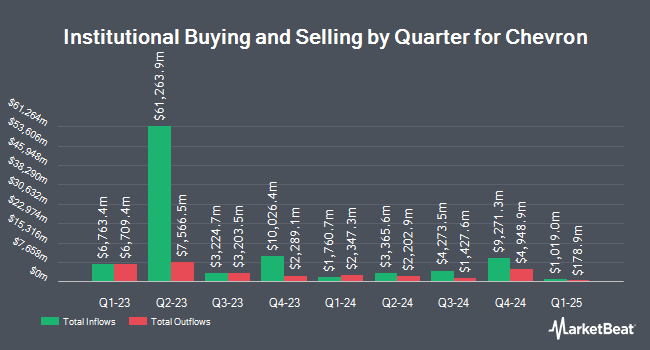 Institutional Ownership by Quarter for Chevron (NYSE:CVX)