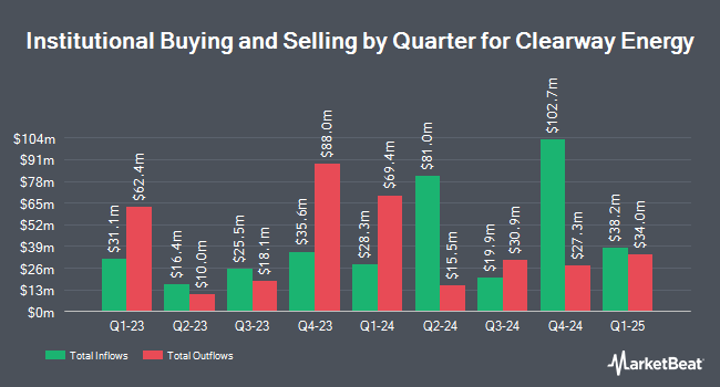 Institutional Ownership by Quarter for Clearway Energy (NYSE:CWEN)