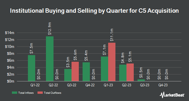 Institutional Ownership by Quarter for C5 Acquisition (NYSE:CXAC)