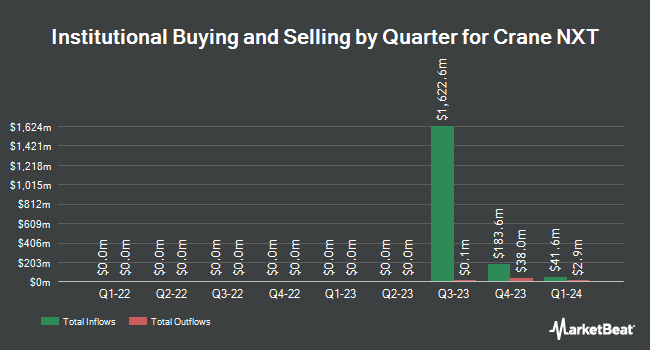 Institutional Ownership by Quarter for Crane NXT (NYSE:CXT)