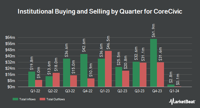 Institutional Ownership by Quarter for CoreCivic (NYSE:CXW)