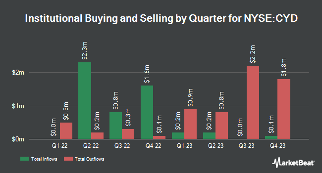 Institutional Ownership by Quarter for China Yuchai International (NYSE:CYD)