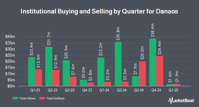 Institutional Ownership by Quarter for Danaos (NYSE:DAC)