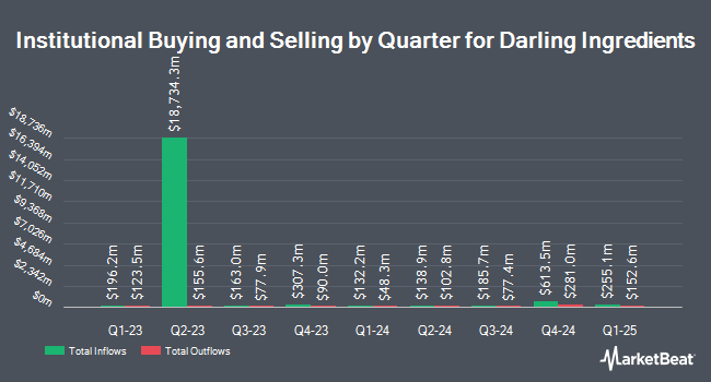 Institutional Ownership by Quarter for Darling Ingredients (NYSE:DAR)