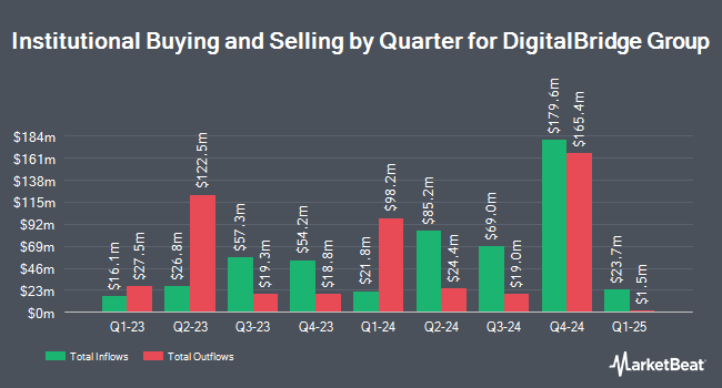 Institutional Ownership by Quarter for DigitalBridge Group (NYSE:DBRG)