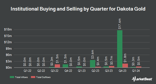 Institutional Ownership by Quarter for Dakota Gold (NYSE:DC)