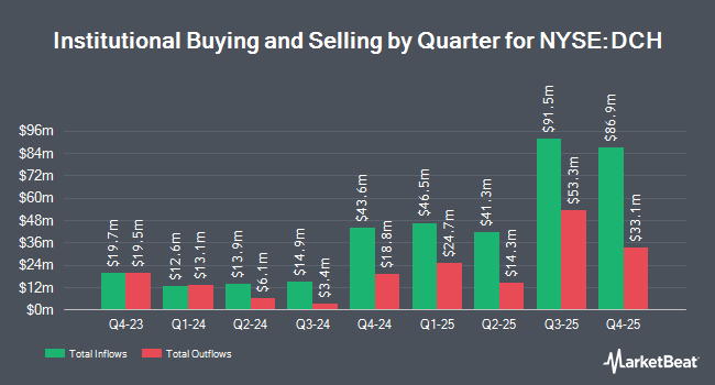 Institutional Ownership by Quarter for American Axle & Manufacturing (NYSE:DCH)