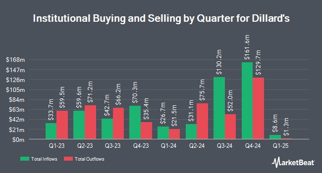 Institutional Ownership by Quarter for Dillard's (NYSE:DDS)