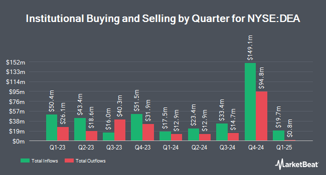 Institutional Ownership by Quarter for Easterly Government Properties (NYSE:DEA)