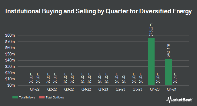 Institutional Ownership by Quarter for Diversified Energy (NYSE:DEC)