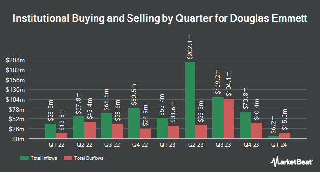 Institutional Ownership by Quarter for Douglas Emmett (NYSE:DEI)