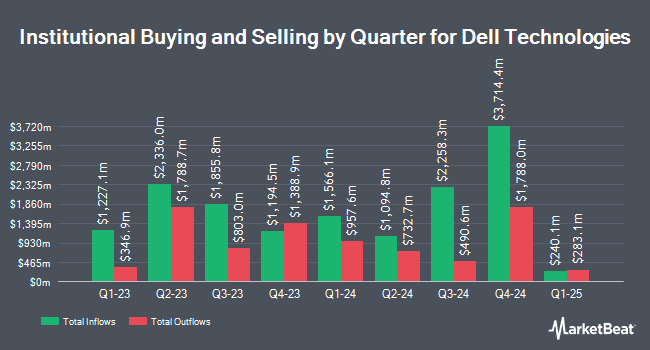 Institutional Ownership by Quarter for Dell Technologies (NYSE:DELL)