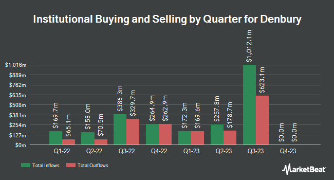Institutional Ownership by Quarter for Denbury (NYSE:DEN)