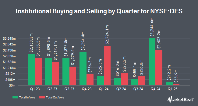 Institutional Ownership by Quarter for Discover Financial Services (NYSE:DFS)