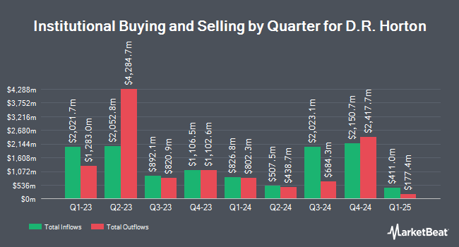 Institutional Ownership by Quarter for D.R. Horton (NYSE:DHI)