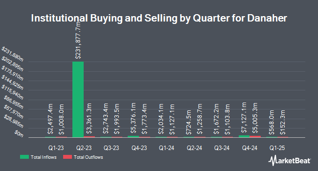 Institutional Ownership by Quarter for Danaher (NYSE:DHR)