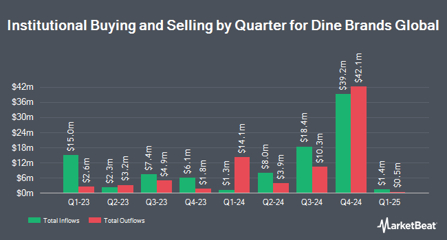 Institutional Ownership by Quarter for Dine Brands Global (NYSE:DIN)