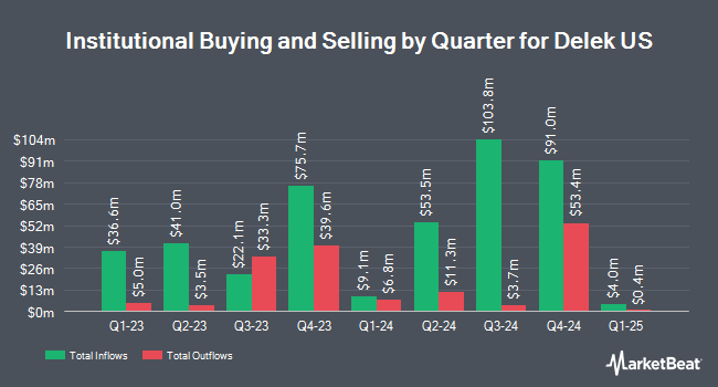 Institutional Ownership by Quarter for Delek US (NYSE:DK)