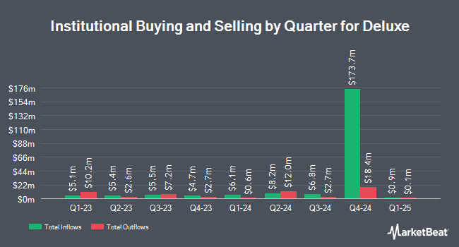 Institutional Ownership by Quarter for Deluxe (NYSE:DLX)