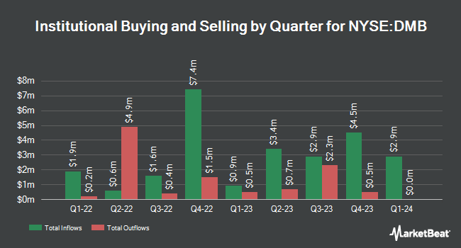 Institutional Ownership by Quarter for BNY Mellon Municipal Bond Infrastructure Fund (NYSE:DMB)