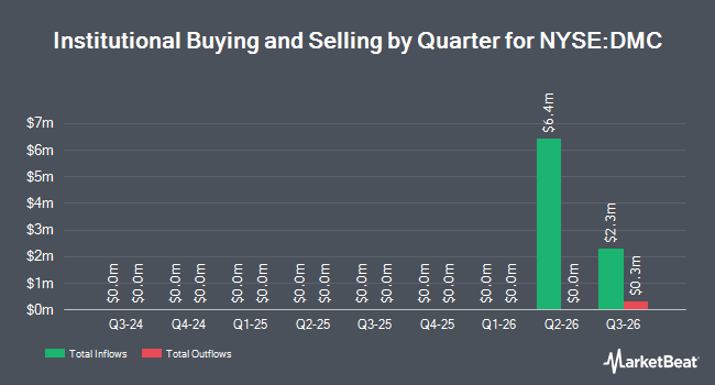Institutional Ownership by Quarter for Fresh Del Monte Produce (NYSE:DMC)