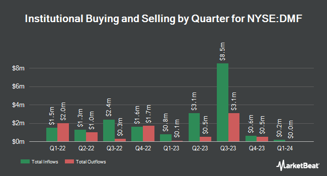 Institutional Ownership by Quarter for BNY Mellon Municipal Income (NYSE:DMF)