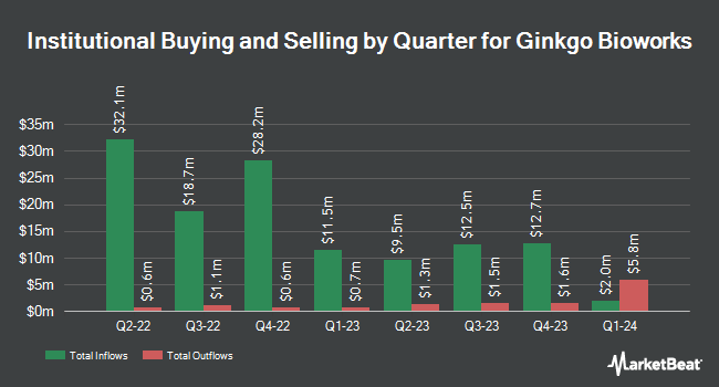 Institutional Ownership by Quarter for Ginkgo Bioworks (NYSE:DNA)
