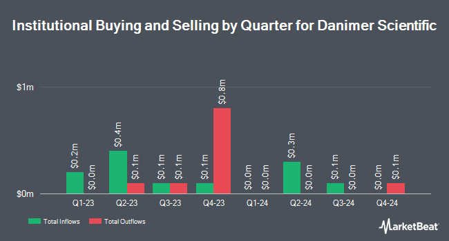 Institutional Ownership by Quarter for Danimer Scientific (NYSE:DNMR)