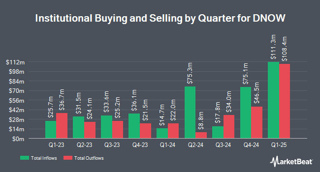 Institutional Ownership by Quarter for DNOW (NYSE:DNOW)