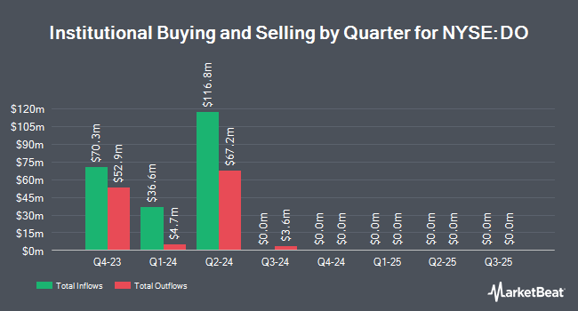 Institutional Ownership by Quarter for Diamond Offshore Drilling (NYSE:DO)