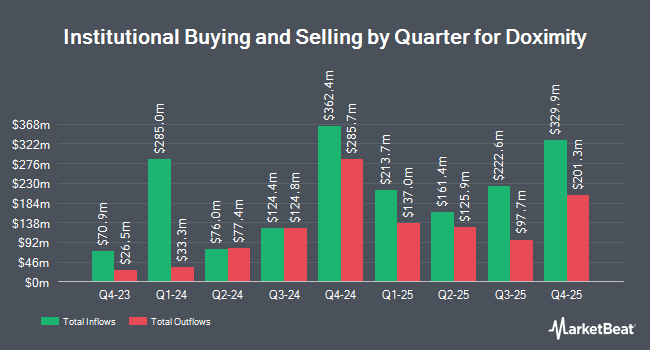 Institutional Ownership by Quarter for Doximity (NYSE:DOCS)