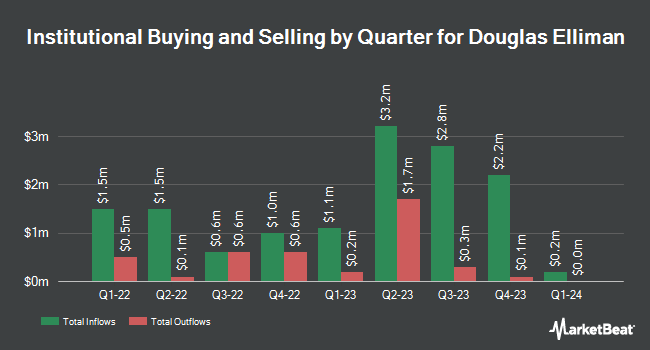 Institutional Ownership by Quarter for Douglas Elliman (NYSE:DOUG)