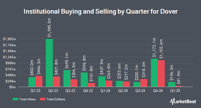 Institutional Ownership by Quarter for Dover (NYSE:DOV)