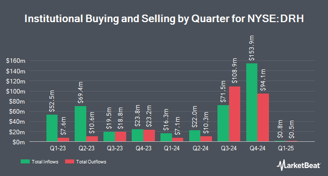 Institutional Ownership by Quarter for DiamondRock Hospitality (NYSE:DRH)