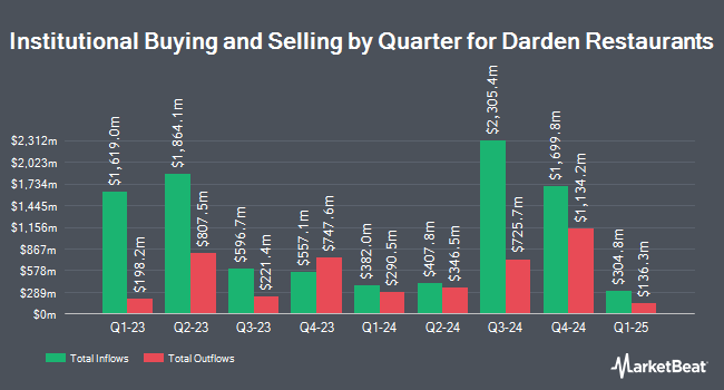 Institutional Ownership by Quarter for Darden Restaurants (NYSE:DRI)