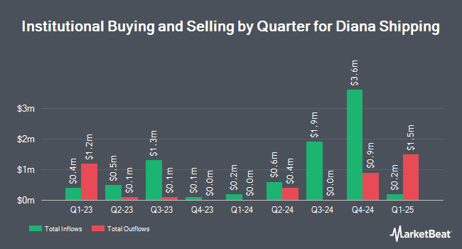 Institutional Ownership by Quarter for Diana Shipping (NYSE:DSX)