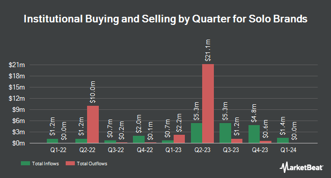 Institutional Ownership by Quarter for Solo Brands (NYSE:DTC)