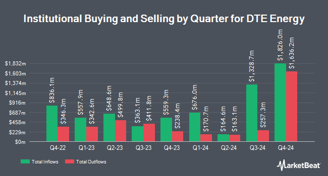 Institutional Ownership by Quarter for DTE Energy (NYSE:DTE)