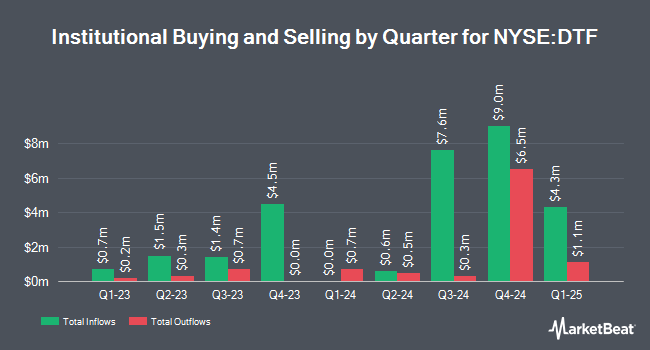 Institutional Ownership by Quarter for DTF Tax-Free Income 2028 Term Fund (NYSE:DTF)