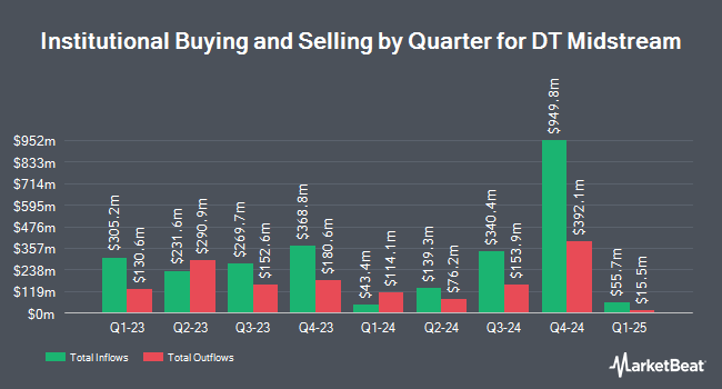 Institutional Ownership by Quarter for DT Midstream (NYSE:DTM)